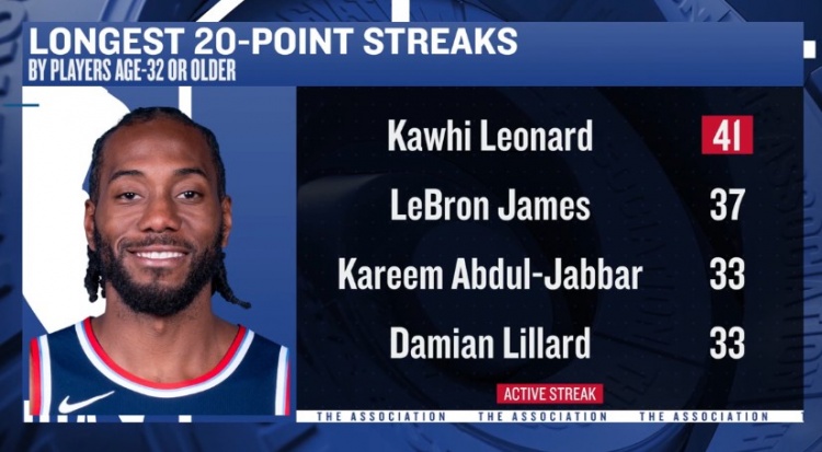 32岁后连续20+榜：伦纳德41场居首 詹姆斯37场第2 利拉德33场第3